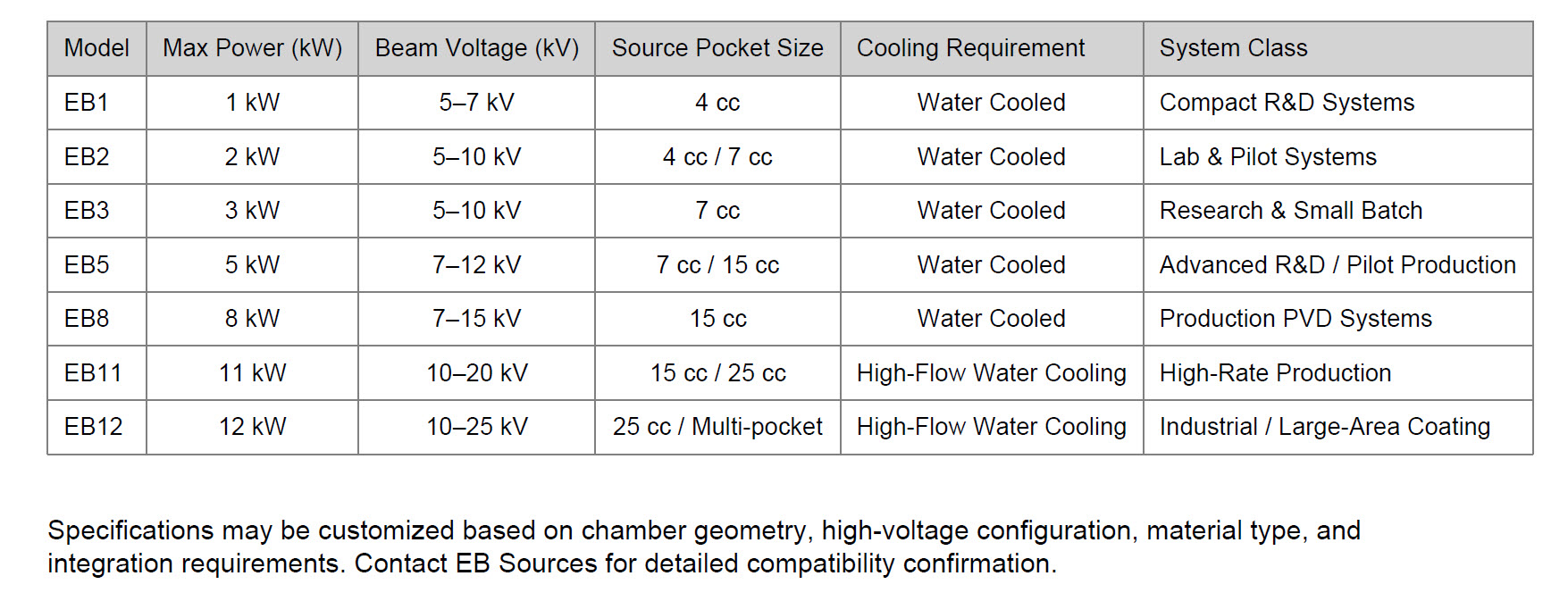 EB Sources product specifications: model, max power, beam voltage, source pocket size, cooling requirement, and system class for EB1 through EB12